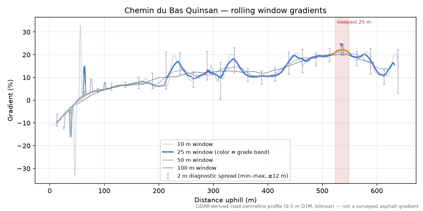 Chemin du Bas Quinsan rolling gradient profile