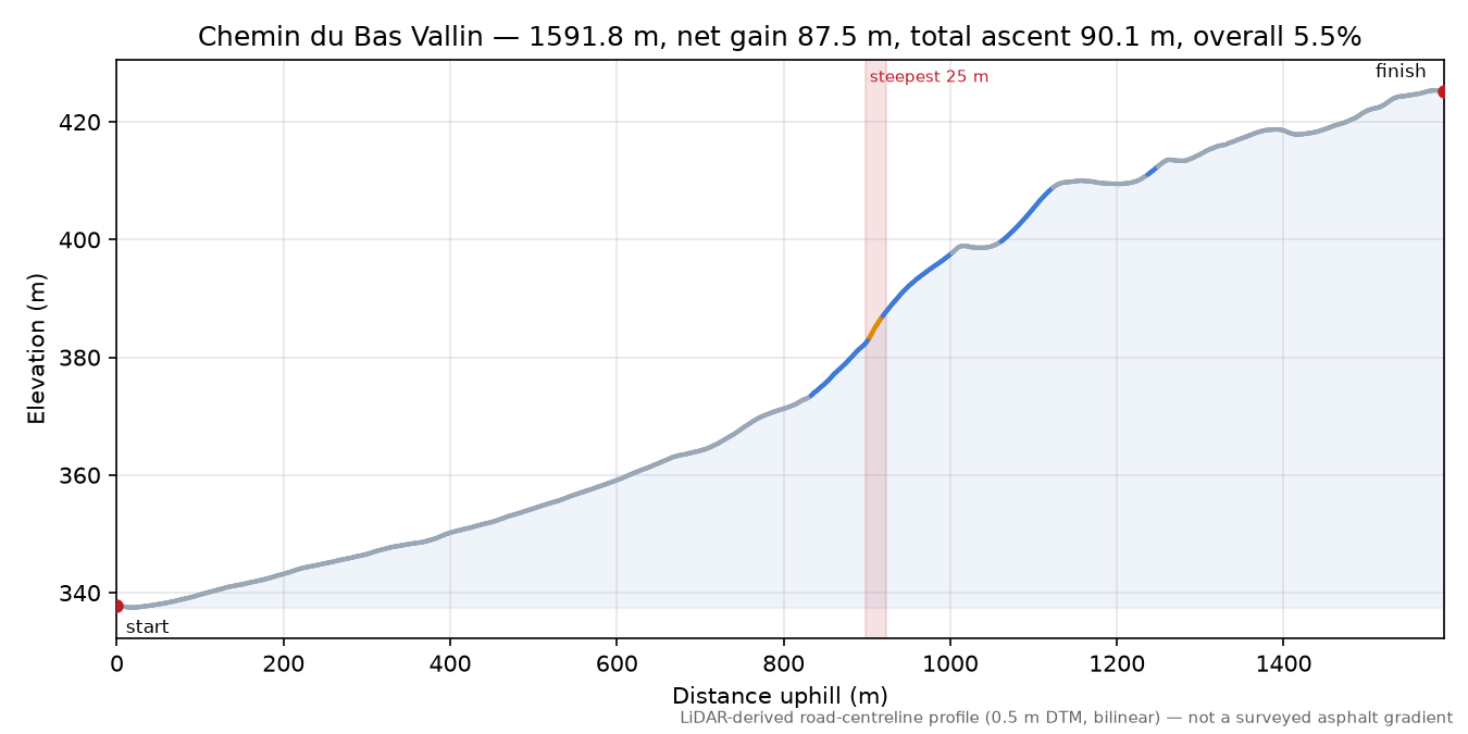 Chemin du Bas Vallin elevation profile