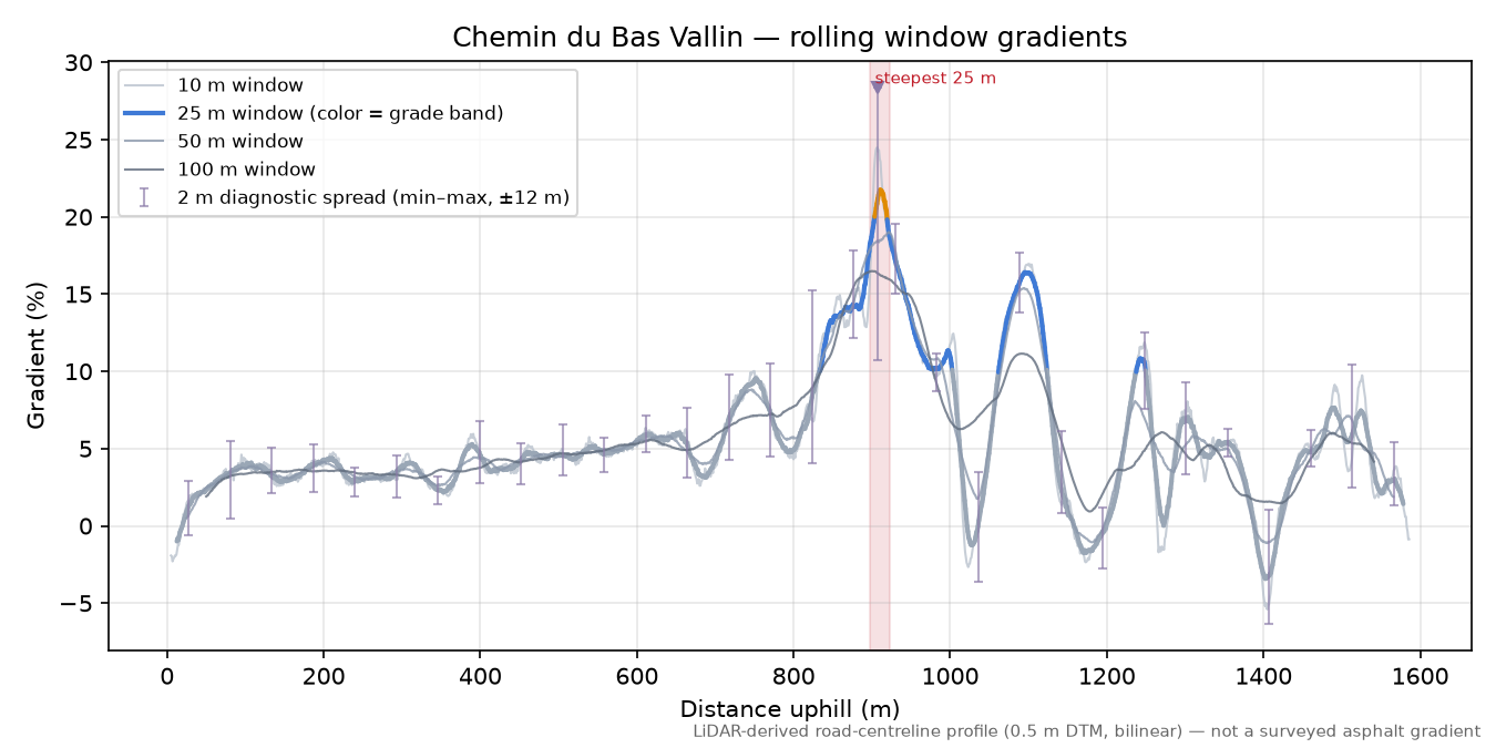 Chemin du Bas Vallin rolling gradient profile