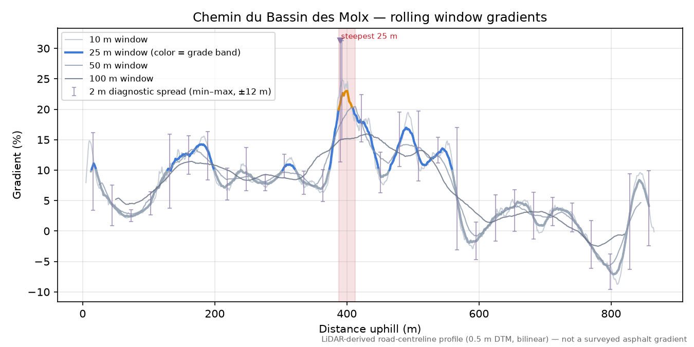 Chemin du Bassin des Molx rolling gradient profile