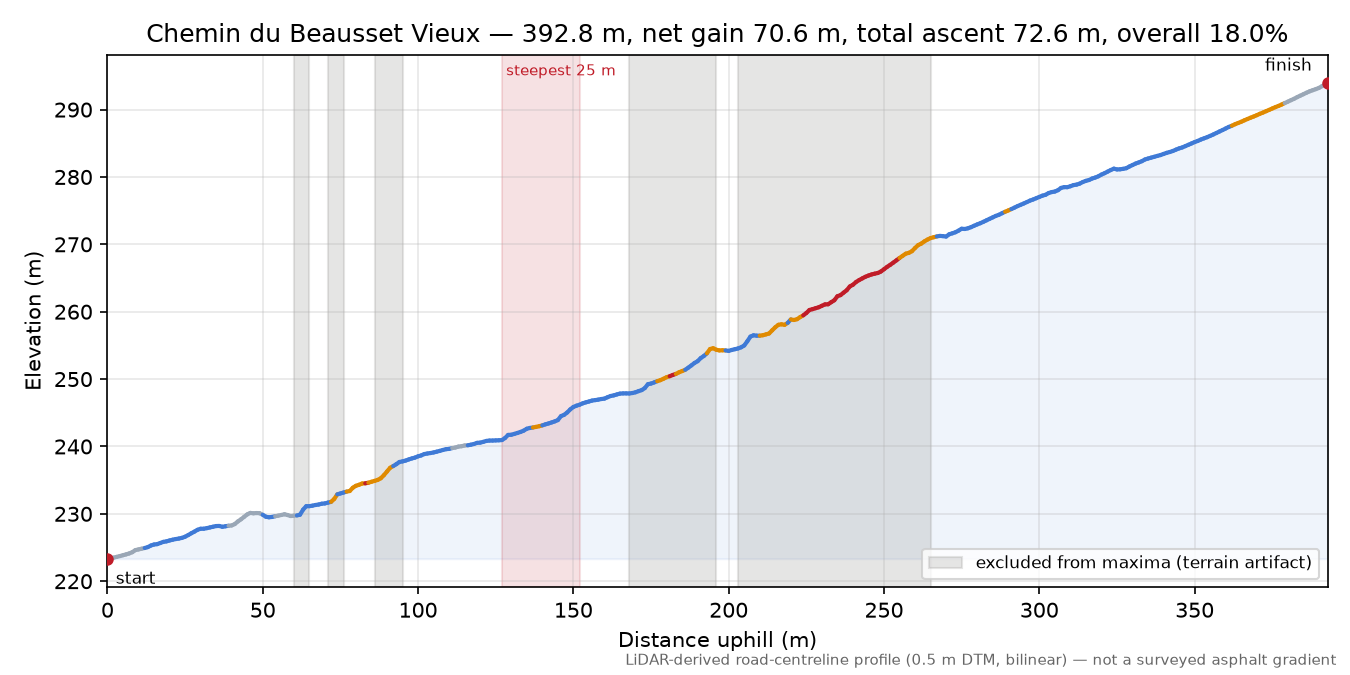 Chemin du Beausset Vieux elevation profile