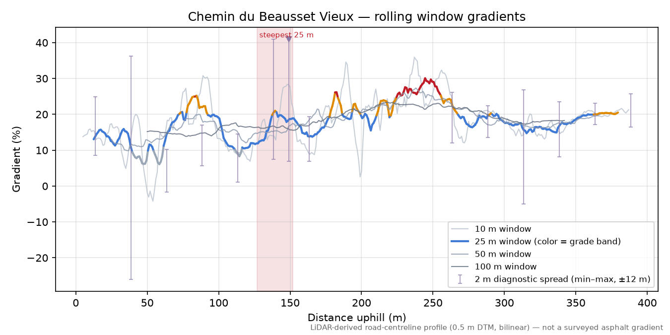 Chemin du Beausset Vieux rolling gradient profile