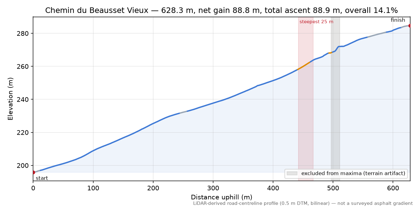 Chemin du Beausset Vieux elevation profile