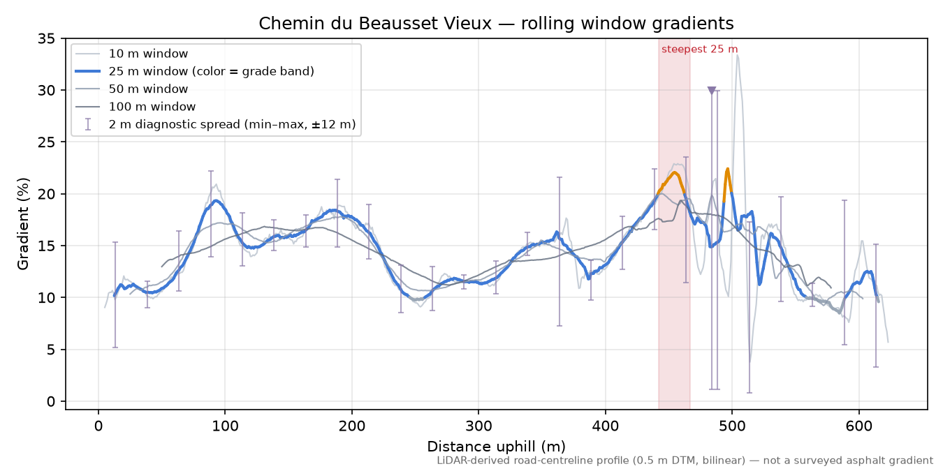 Chemin du Beausset Vieux rolling gradient profile