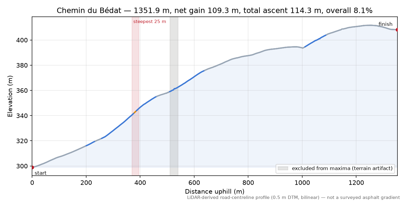 Chemin du Bédat elevation profile