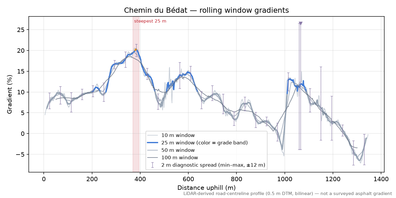 Chemin du Bédat rolling gradient profile