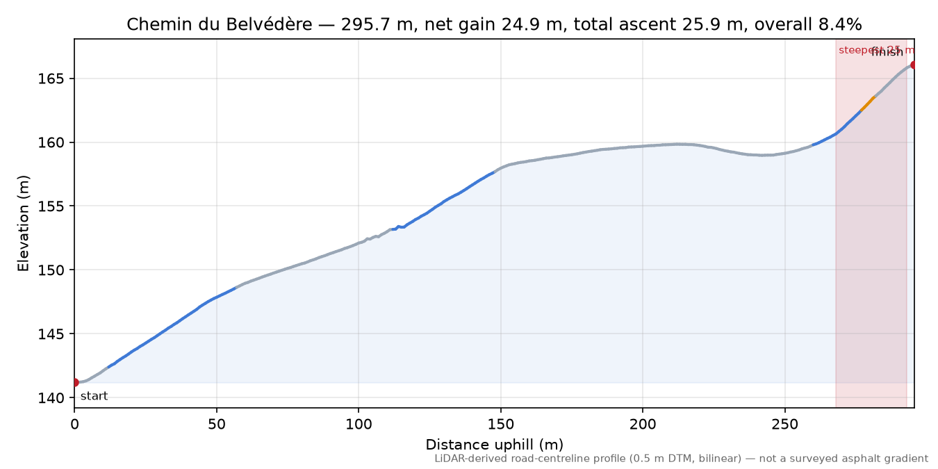 Chemin du Belvédère elevation profile