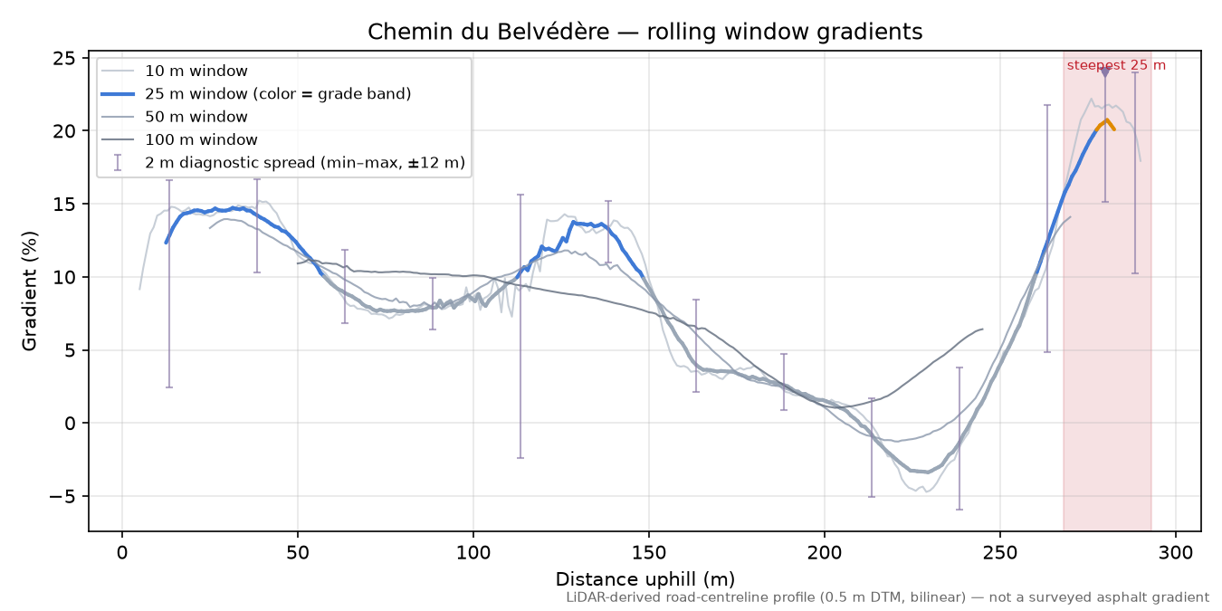 Chemin du Belvédère rolling gradient profile