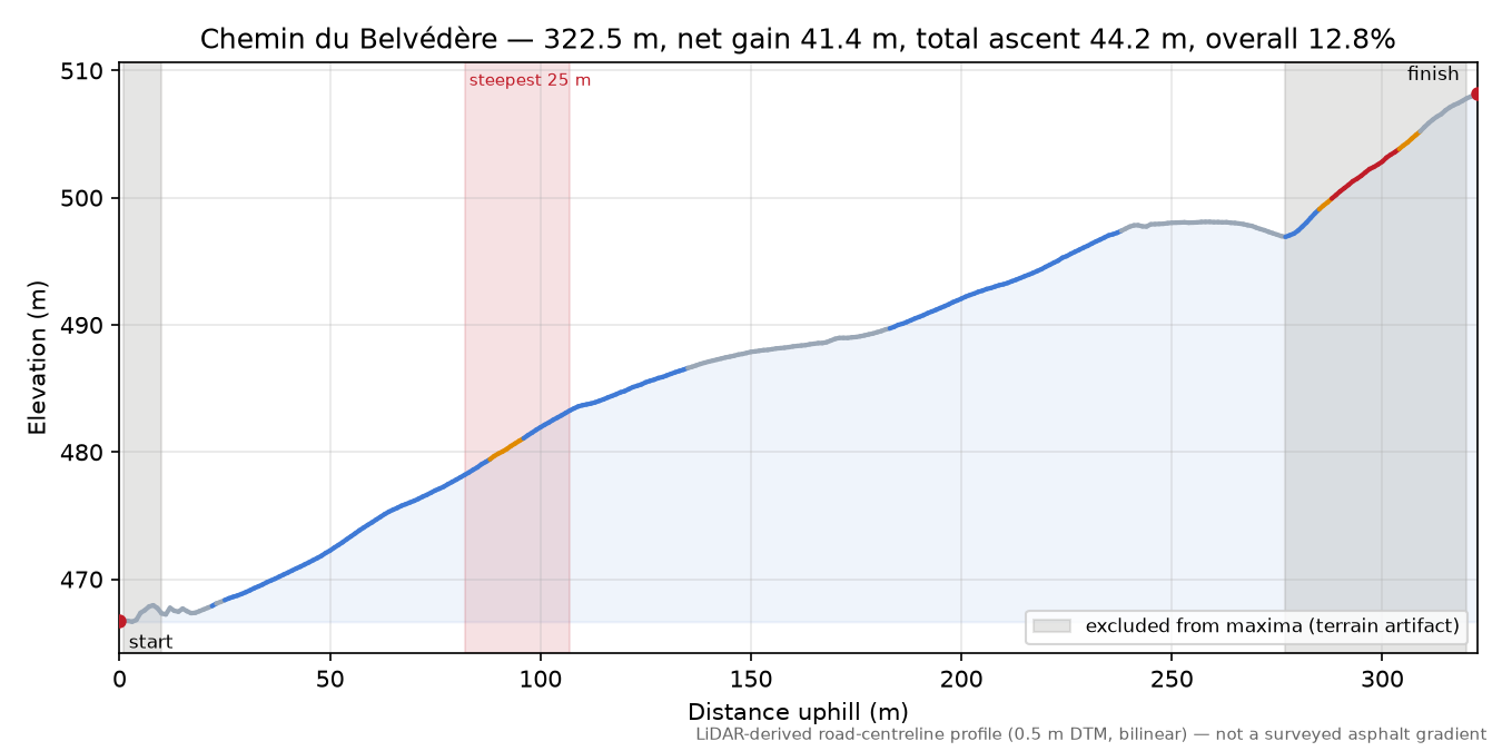 Chemin du Belvédère elevation profile