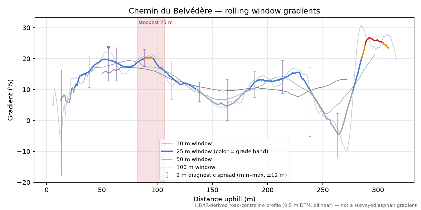 Chemin du Belvédère rolling gradient profile