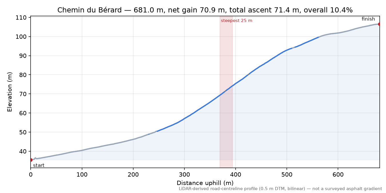 Chemin du Bérard elevation profile