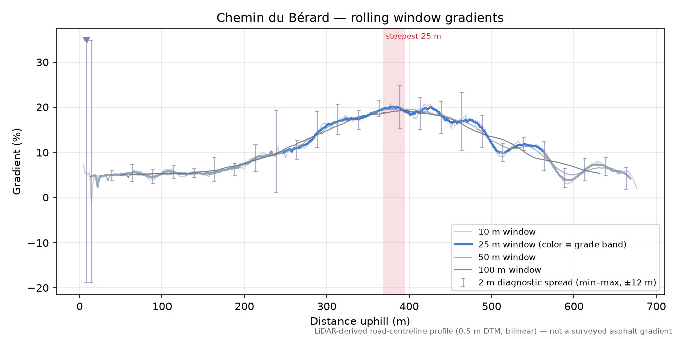 Chemin du Bérard rolling gradient profile