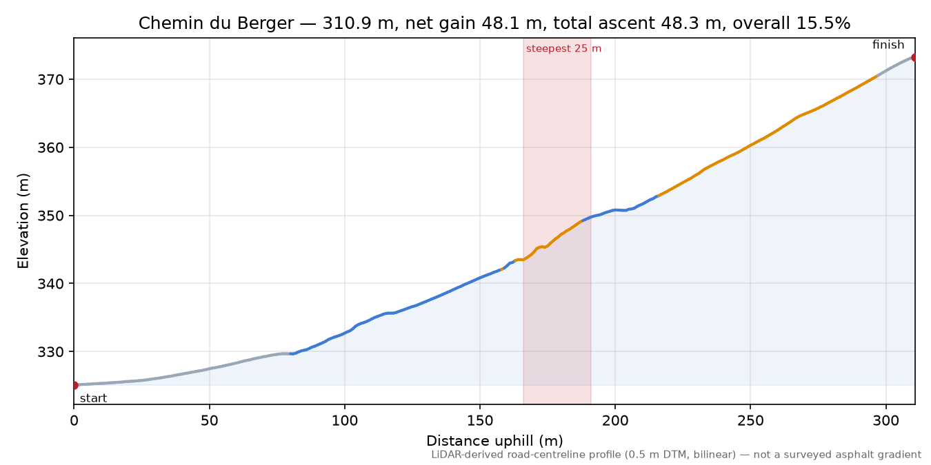 Chemin du Berger elevation profile