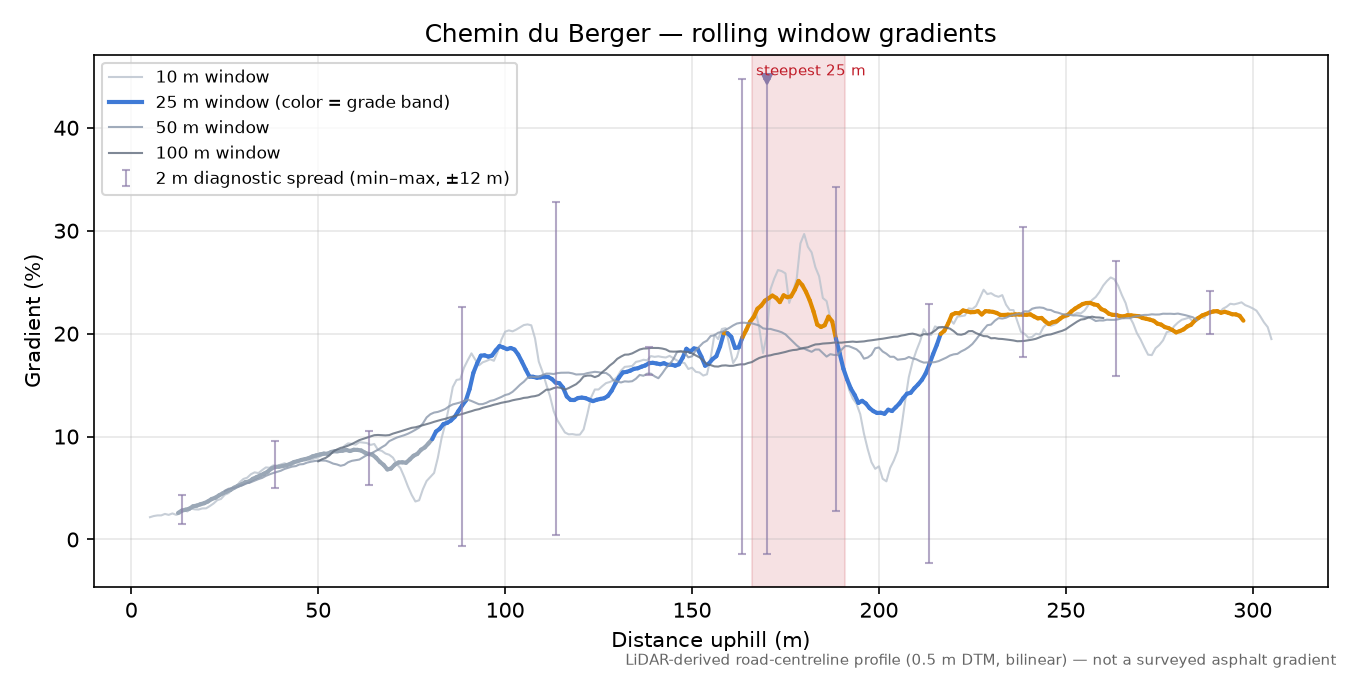 Chemin du Berger rolling gradient profile