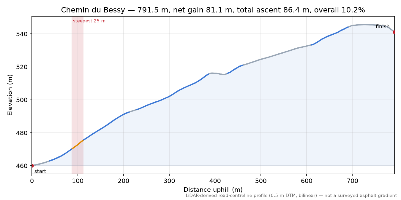 Chemin du Bessy elevation profile
