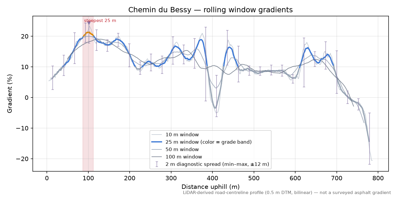 Chemin du Bessy rolling gradient profile
