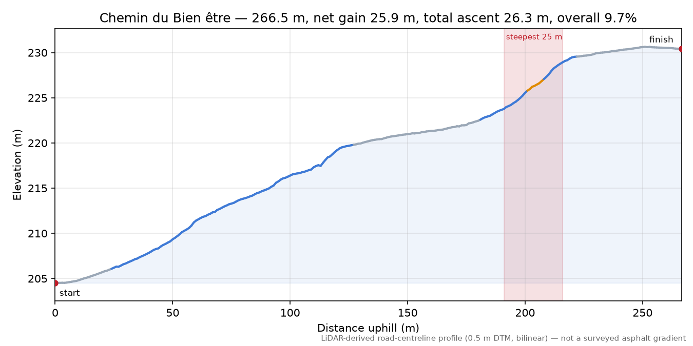 Chemin du Bien être elevation profile