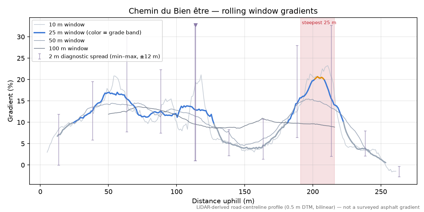 Chemin du Bien être rolling gradient profile