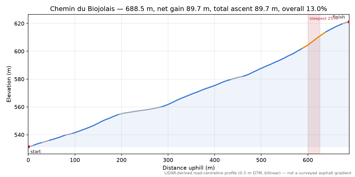 Chemin du Biojolais elevation profile