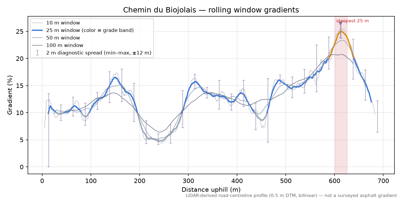 Chemin du Biojolais rolling gradient profile