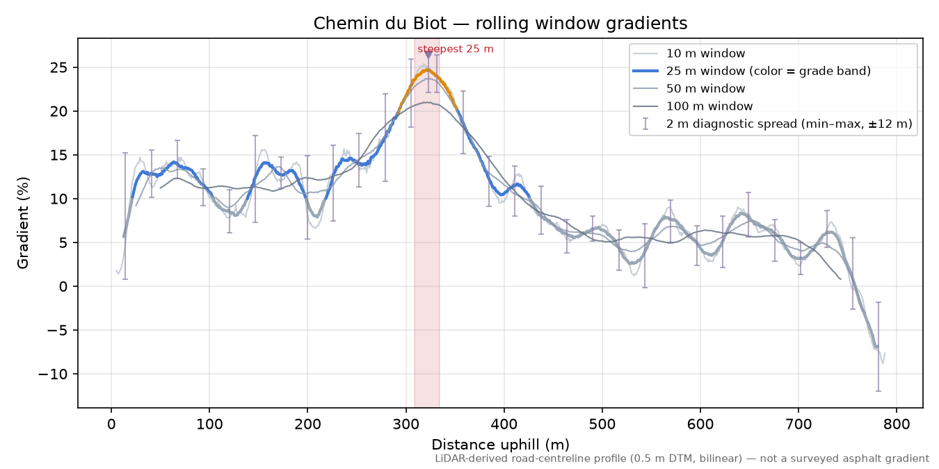 Chemin du Biot rolling gradient profile