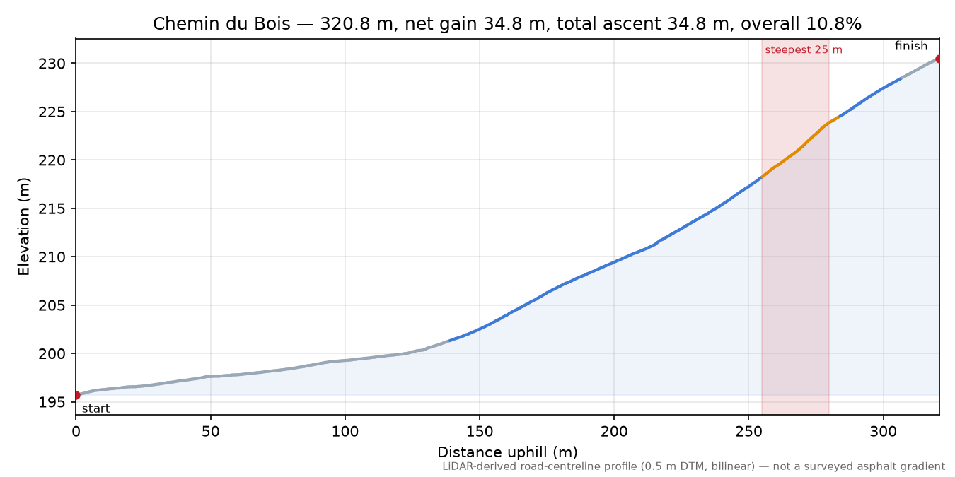 Chemin du Bois elevation profile