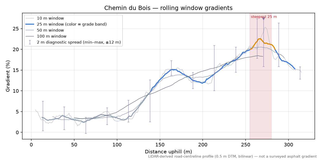 Chemin du Bois rolling gradient profile