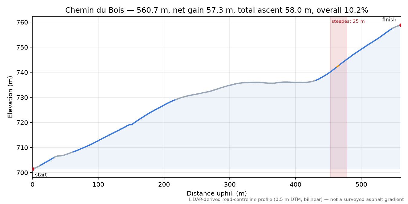 Chemin du Bois elevation profile