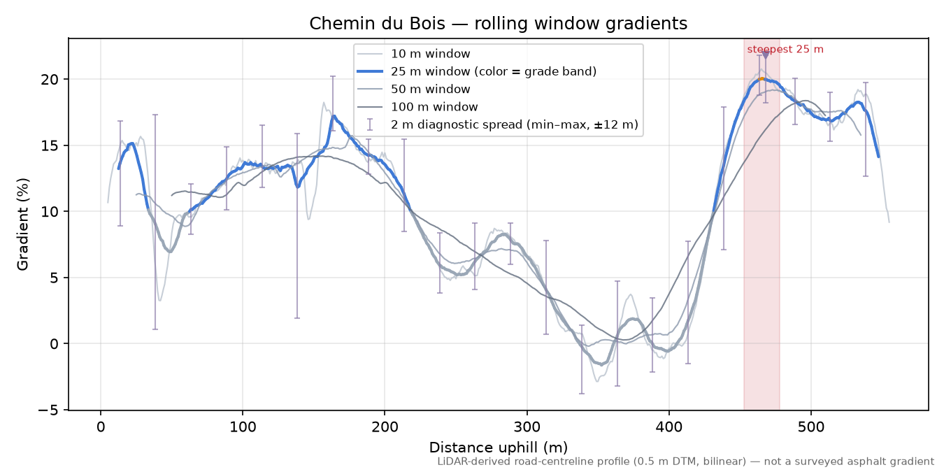 Chemin du Bois rolling gradient profile