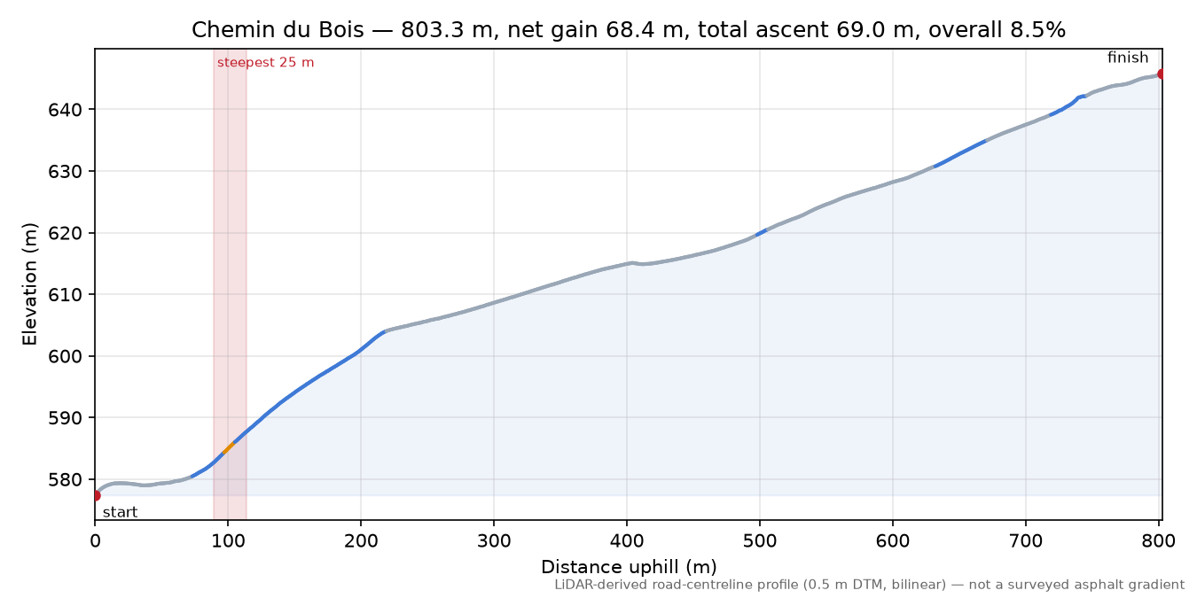 Chemin du Bois elevation profile
