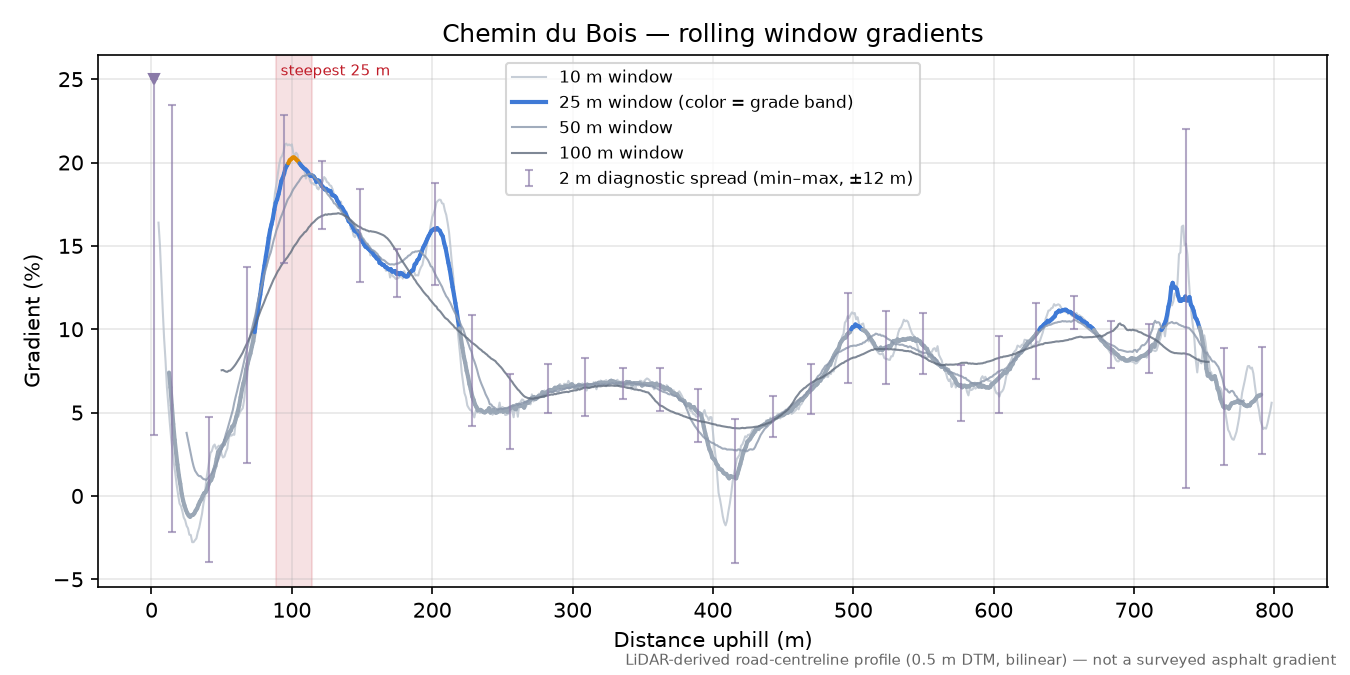 Chemin du Bois rolling gradient profile