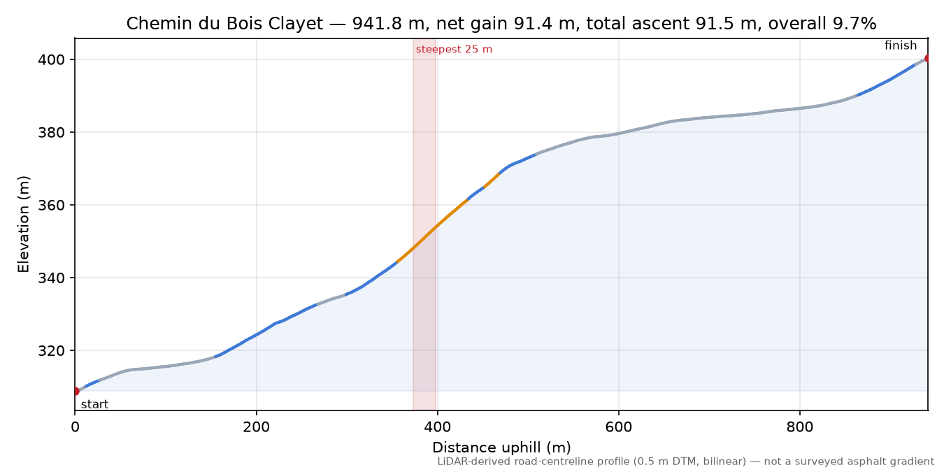 Chemin du Bois Clayet elevation profile