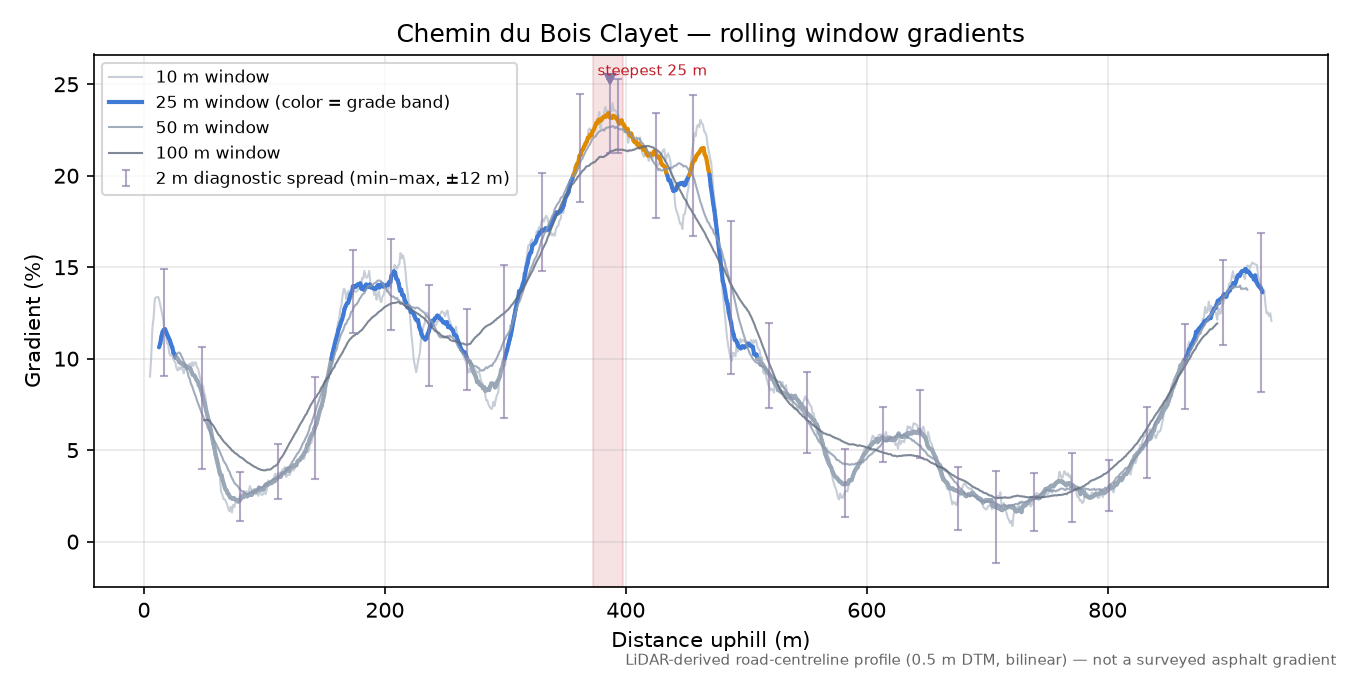 Chemin du Bois Clayet rolling gradient profile