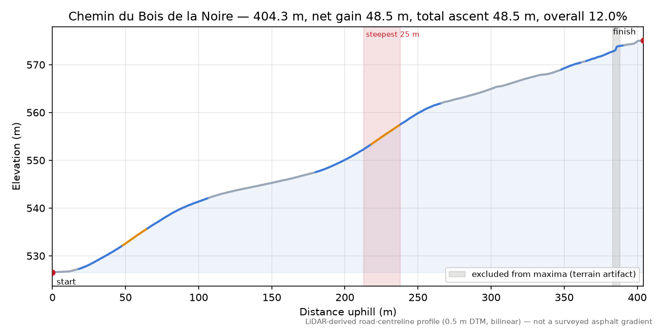 Chemin du Bois de la Noire elevation profile