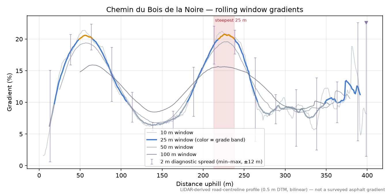 Chemin du Bois de la Noire rolling gradient profile