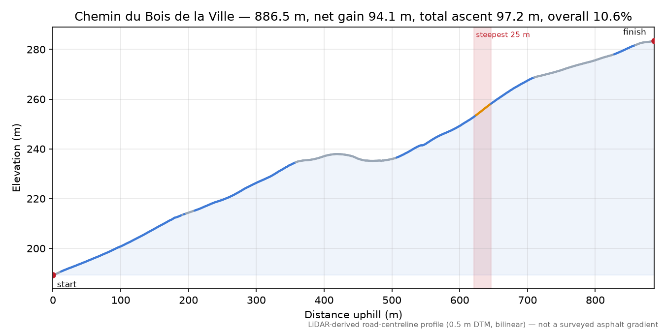 Chemin du Bois de la Ville elevation profile