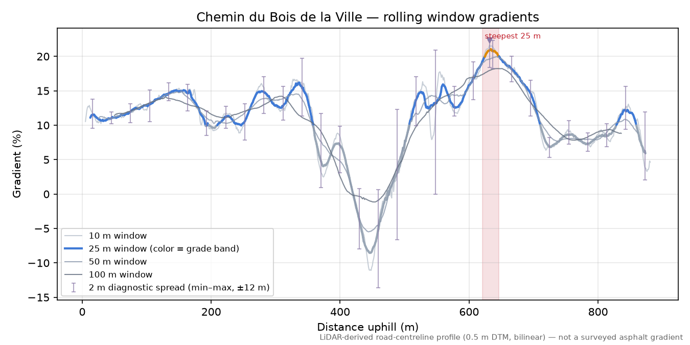 Chemin du Bois de la Ville rolling gradient profile