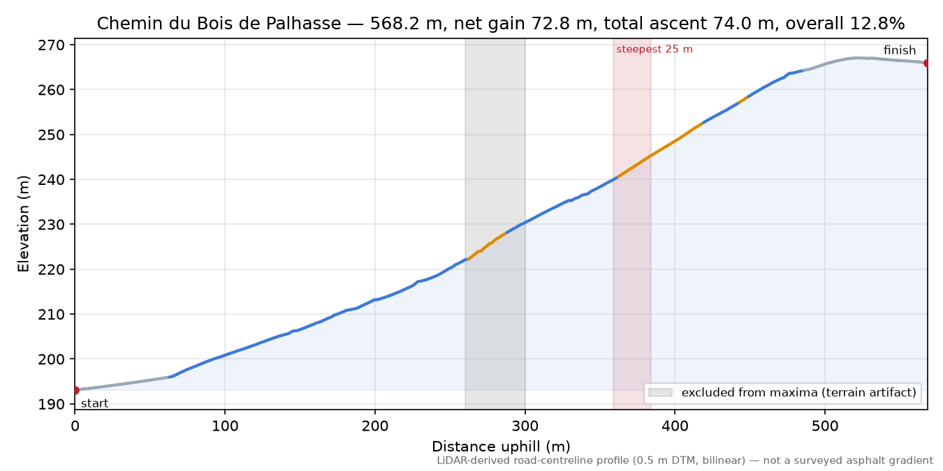 Chemin du Bois de Palhasse elevation profile