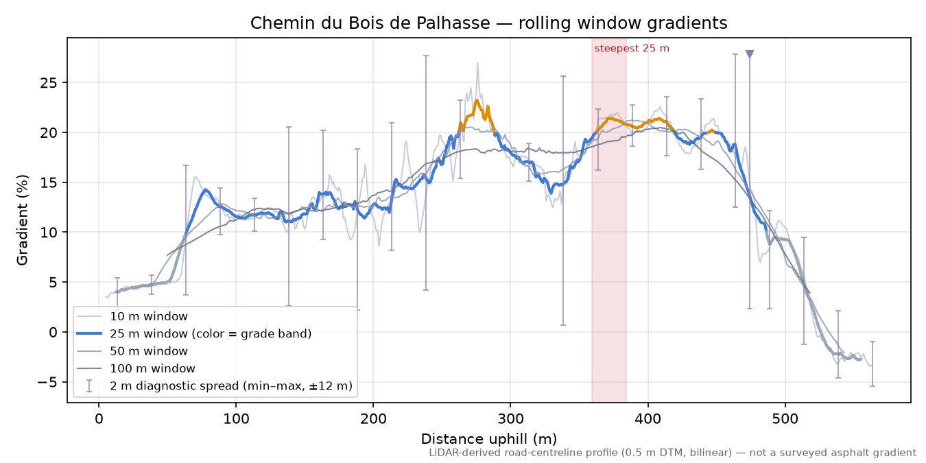 Chemin du Bois de Palhasse rolling gradient profile