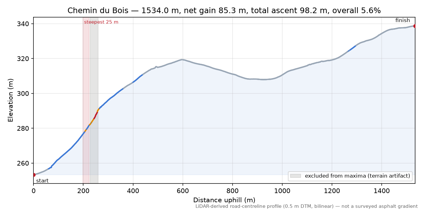 Chemin du Bois elevation profile