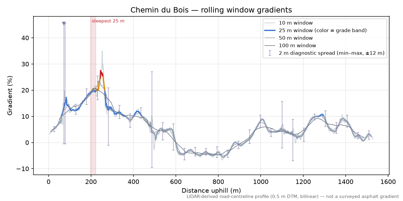 Chemin du Bois rolling gradient profile