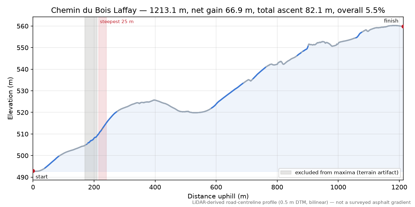 Chemin du Bois Laffay elevation profile