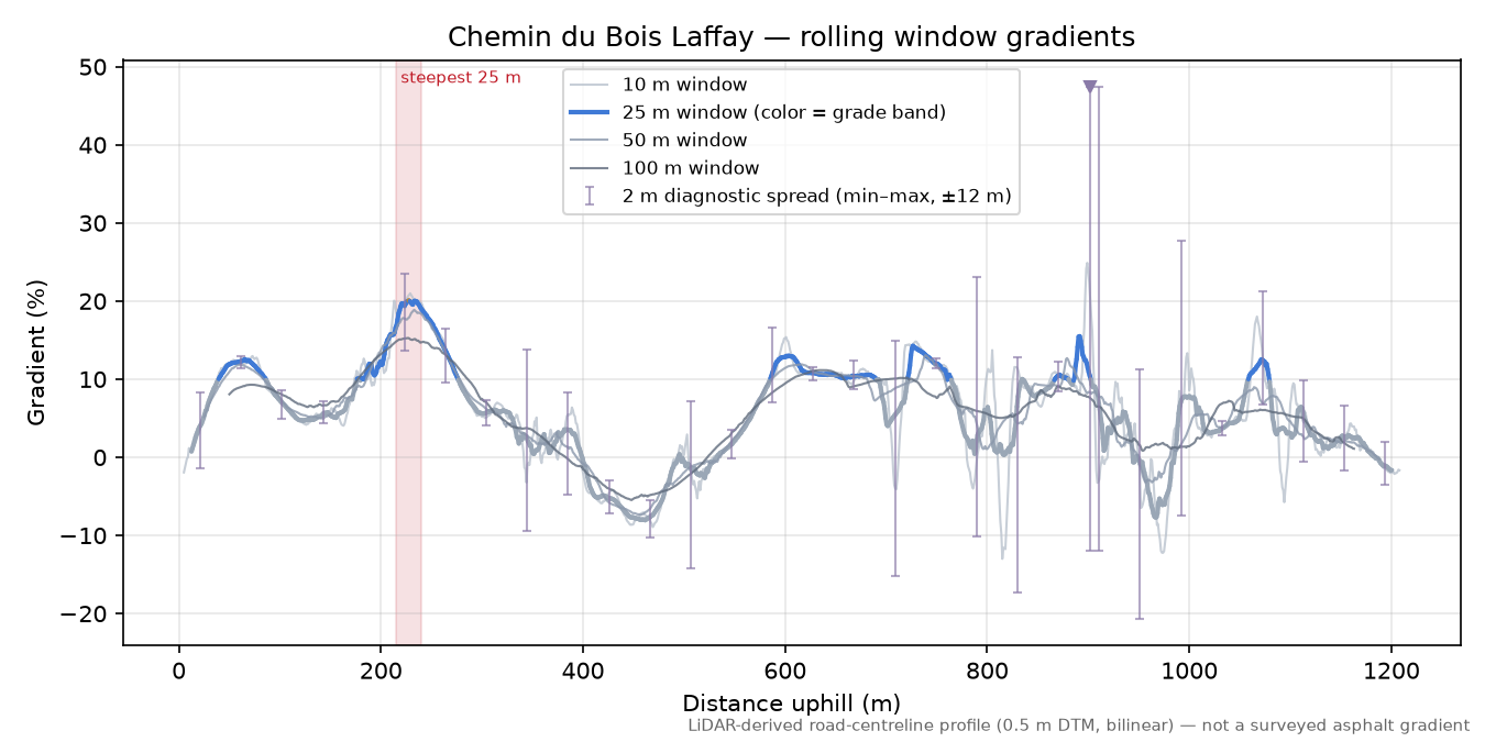 Chemin du Bois Laffay rolling gradient profile