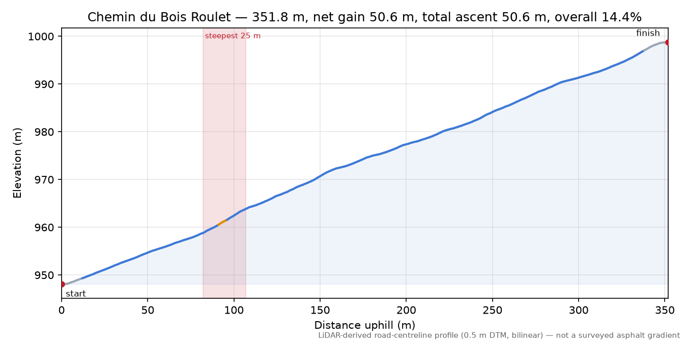 Chemin du Bois Roulet elevation profile