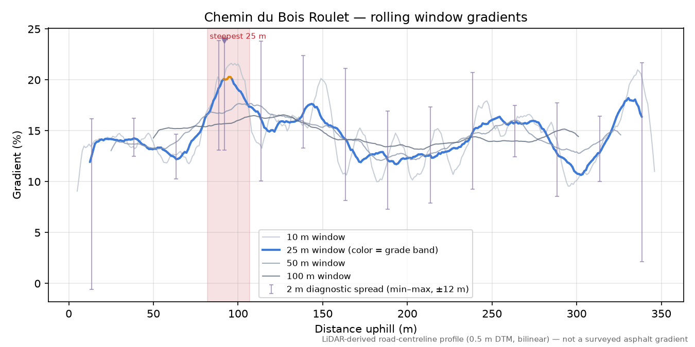Chemin du Bois Roulet rolling gradient profile