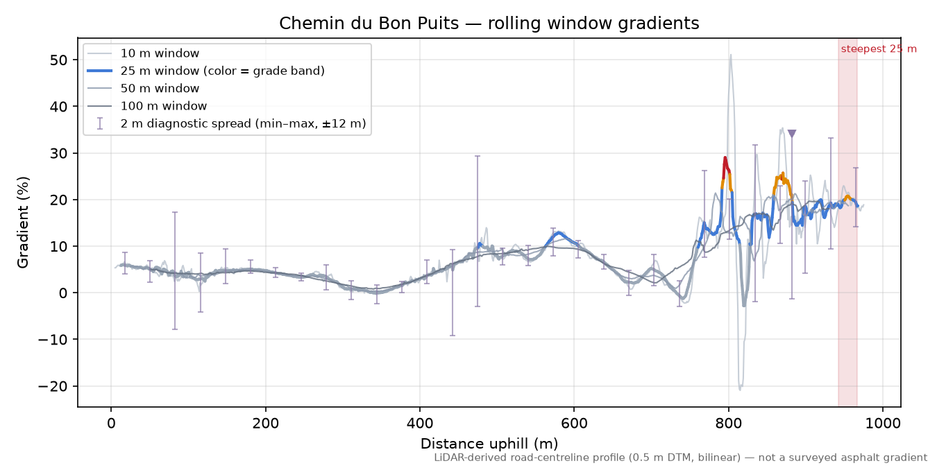 Chemin du Bon Puits rolling gradient profile