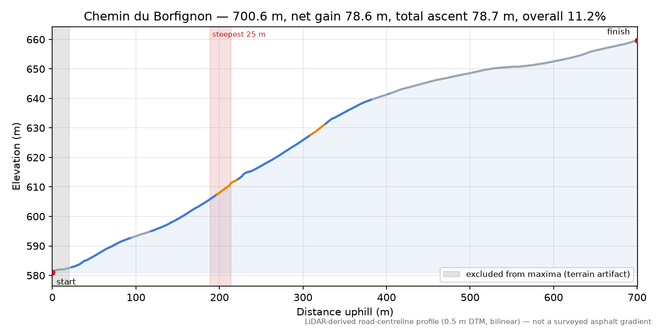 Chemin du Borfignon elevation profile