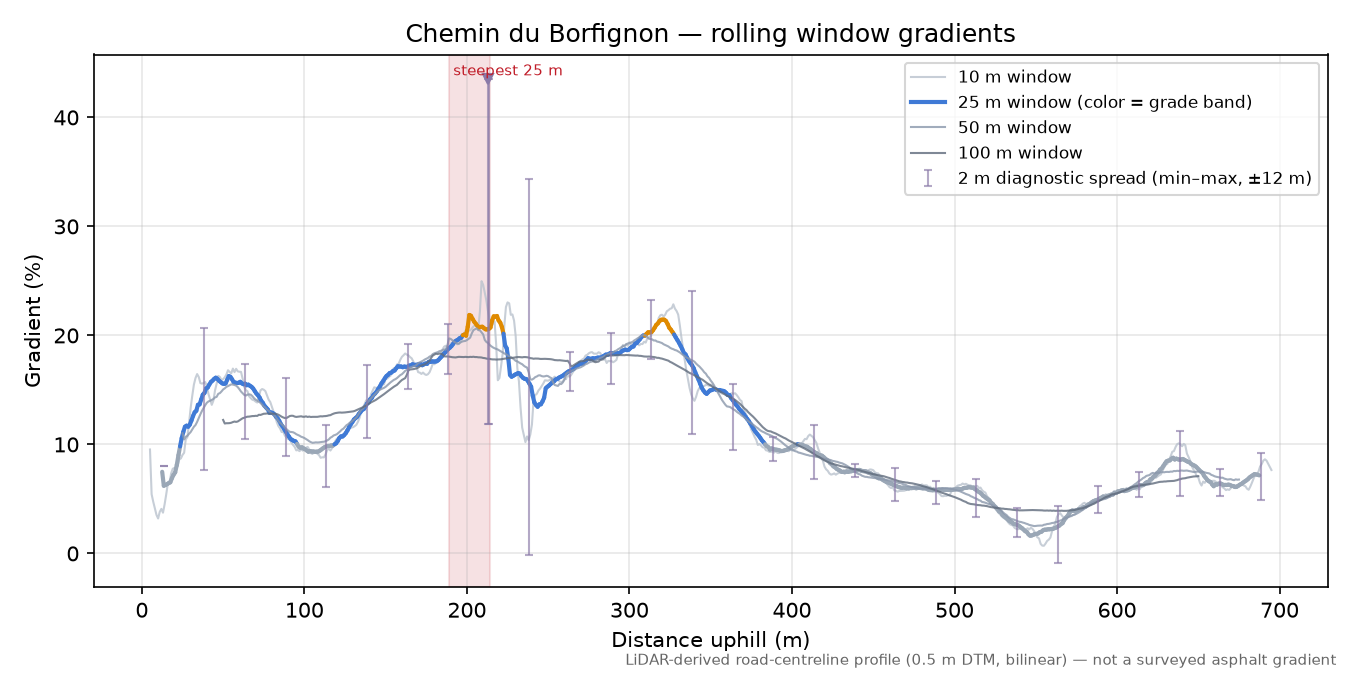Chemin du Borfignon rolling gradient profile