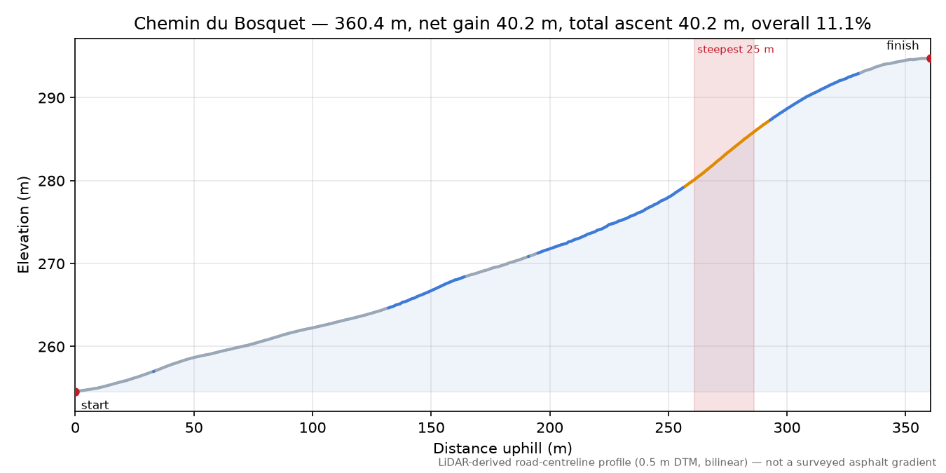 Chemin du Bosquet elevation profile