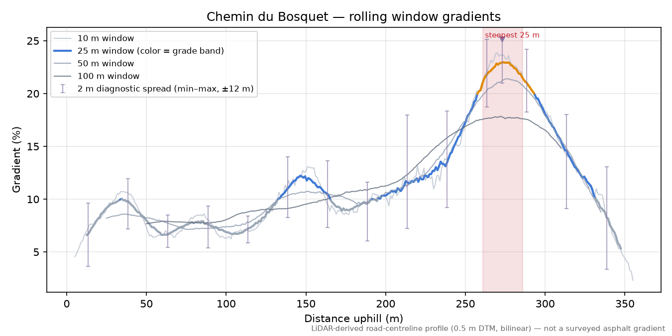 Chemin du Bosquet rolling gradient profile